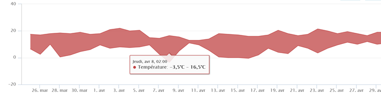 Domaine de la Cendrillon - Vins bio des Corbières - Températures très basses dans la nuit du 7 et 8 avril entre -4°C et -8°C
